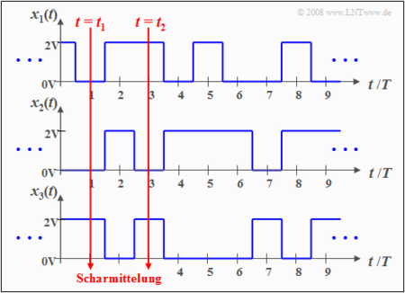 Zur Definition stationärer Zufallsprozesse