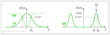 Tiefpass, Hochpass (links) und Bandpass (rechts)
