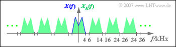 Zum Abtasttheorem (ML zu Aufgabe A5.1)